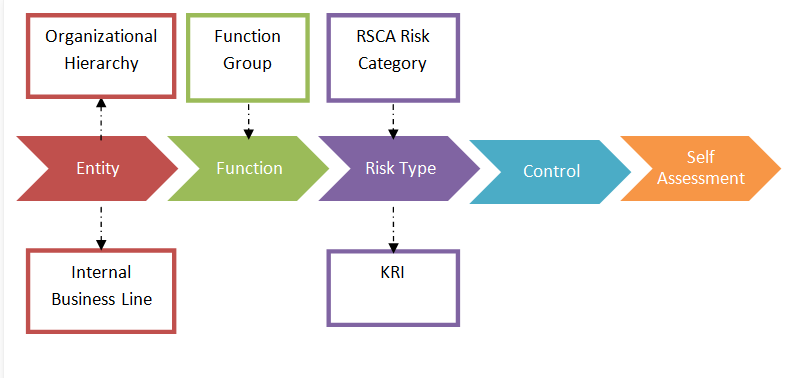 RCSA process diagram showing entity, function, risk type, control, and self-assessment relationships