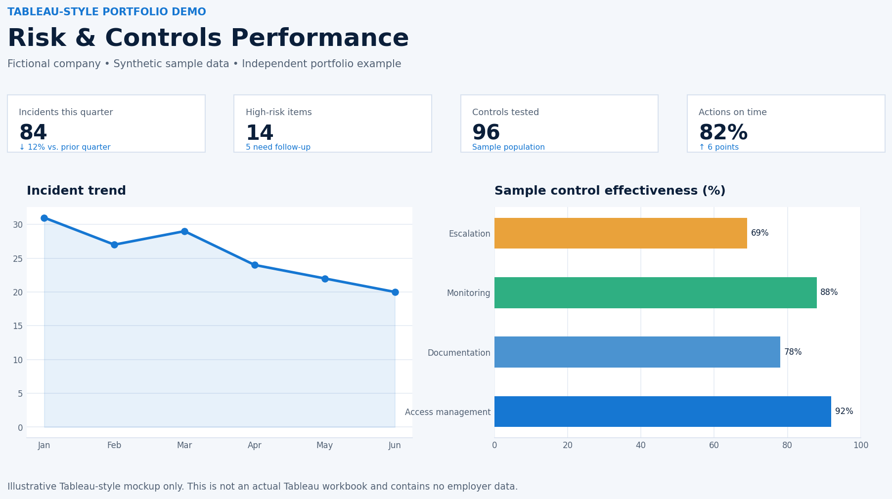 Tableau-style illustrative risk dashboard using fictional sample data